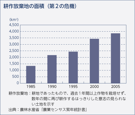 耕作放棄地の面積（第2の危機）