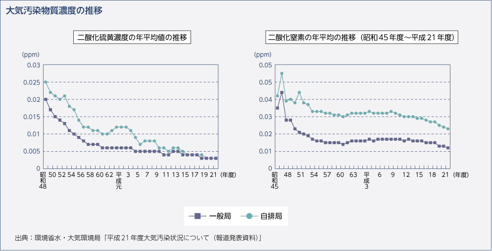 大気汚染物質濃度の推移