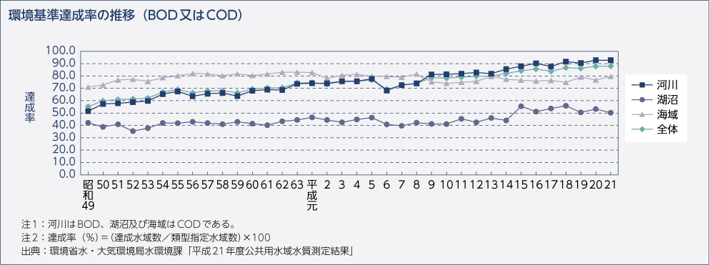 環境基準達成率の推移（BOD又はCOD）