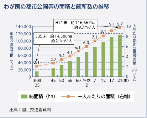 わが国の都市公園等の面積と箇所数の推移