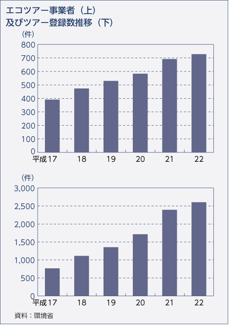 エコツアー事業者（上）及びツアー登録数推移（下）