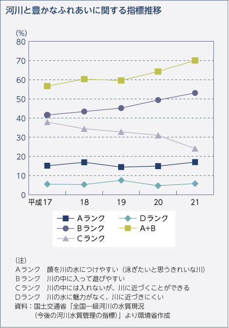 河川と豊かなふれあいに関する指標推移