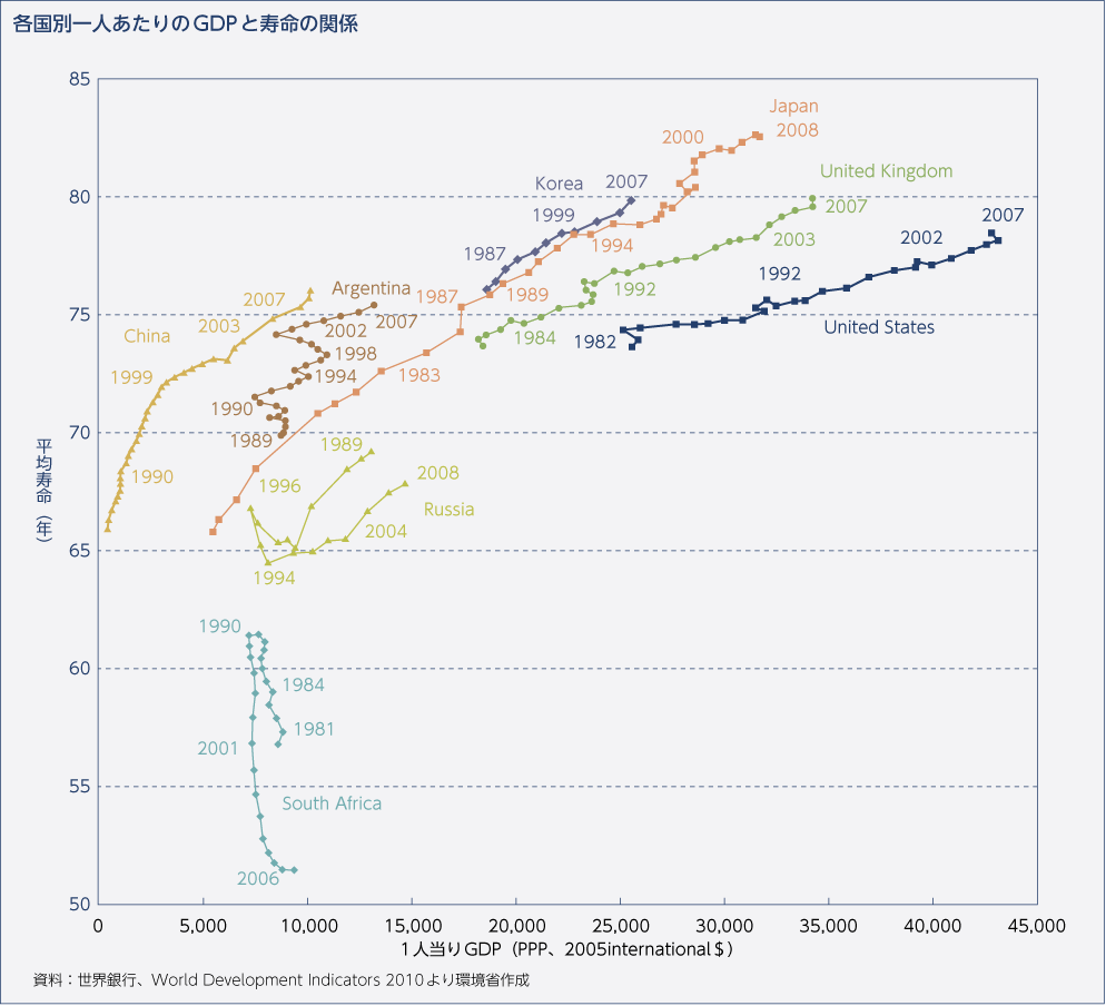 各国別一人あたりのGDPと寿命の関係