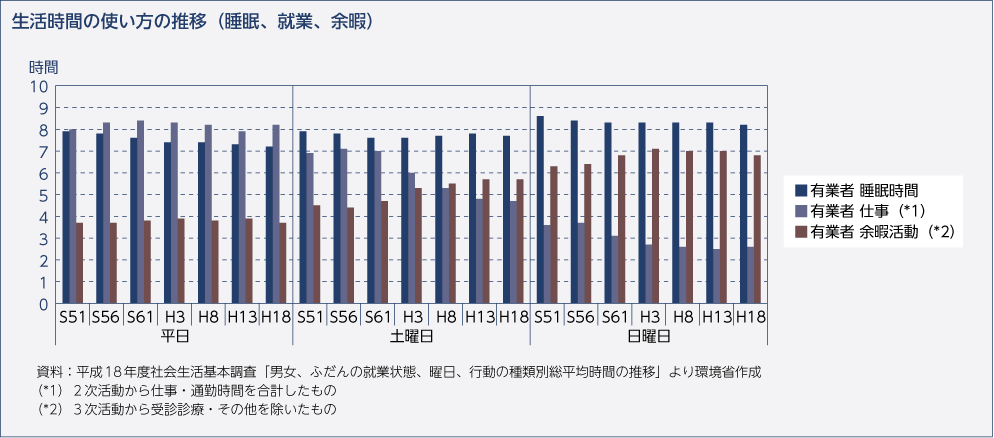 生活時間の使い方の推移（睡眠、就業、余暇）