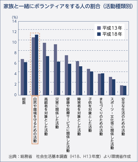 家族と一緒にボランティアをする人の割合（活動種類別）