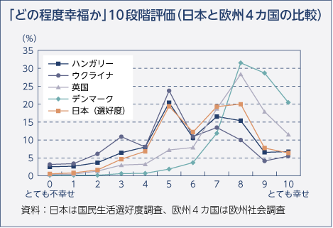 「どの程度幸福か」10段階評価（日本と欧州4カ国の比較）