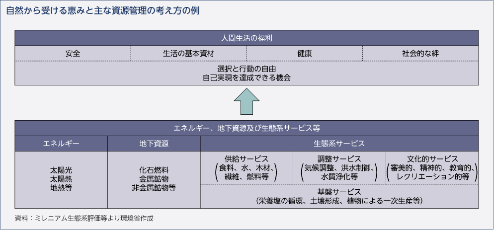 自然から受ける恵みと主な資源管理の考え方の例