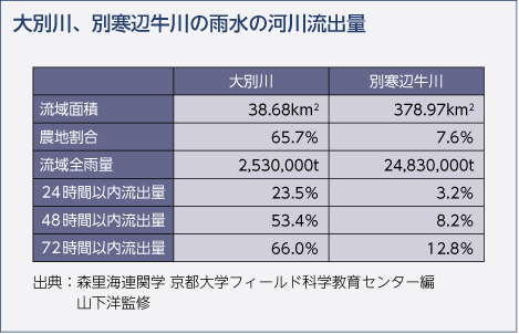 大別川、別寒辺牛川の雨水の河川流出量