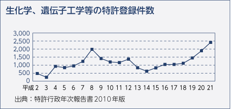 生化学、遺伝子工学等の特許登録件数