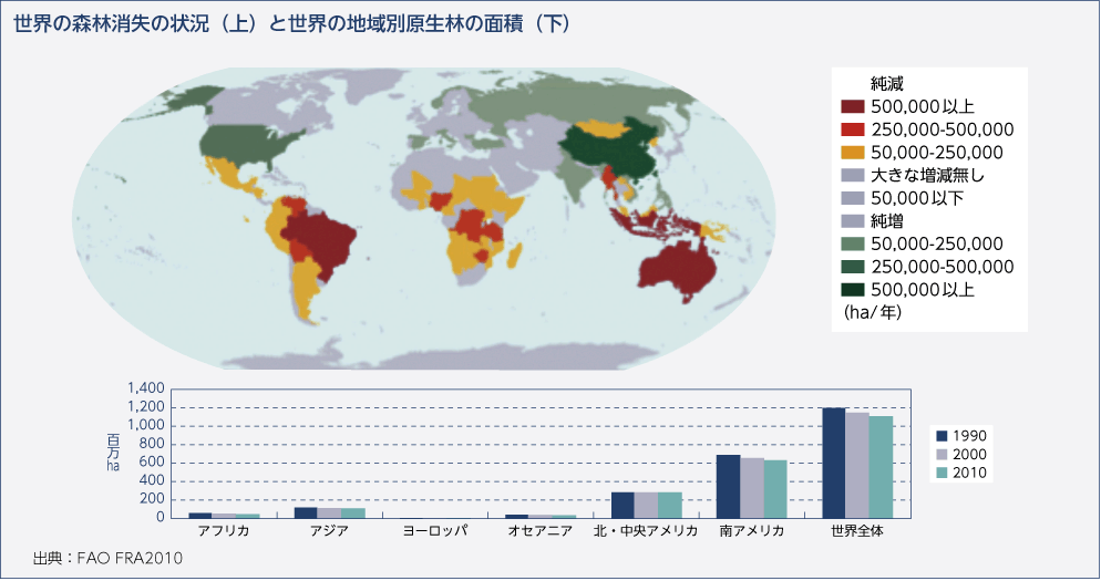 世界の森林消失の状況（上）と世界の地域別原生林の面積（下）