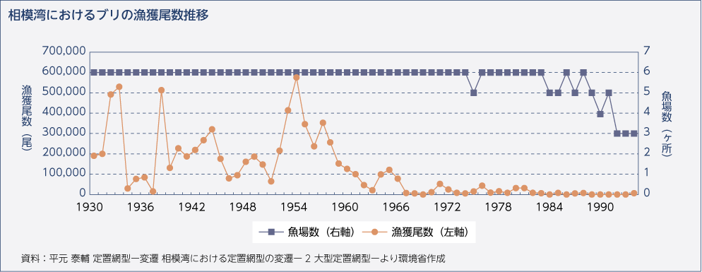 相模湾におけるブリの漁獲尾数推移