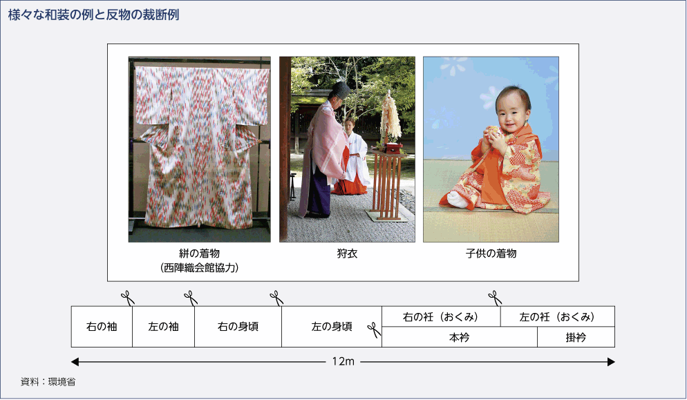 様々な和装の例と反物の裁断例