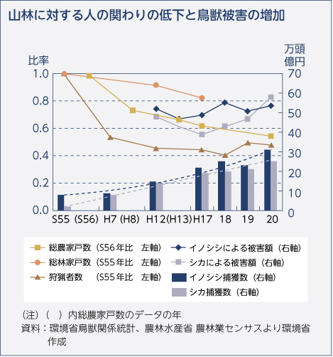 山林に対する人の関わりの低下と鳥獣被害の増加