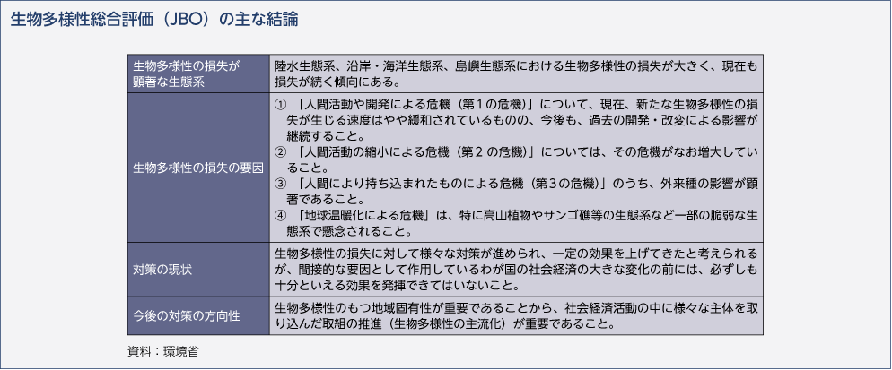 生物多様性総合評価（JBO）の主な結論