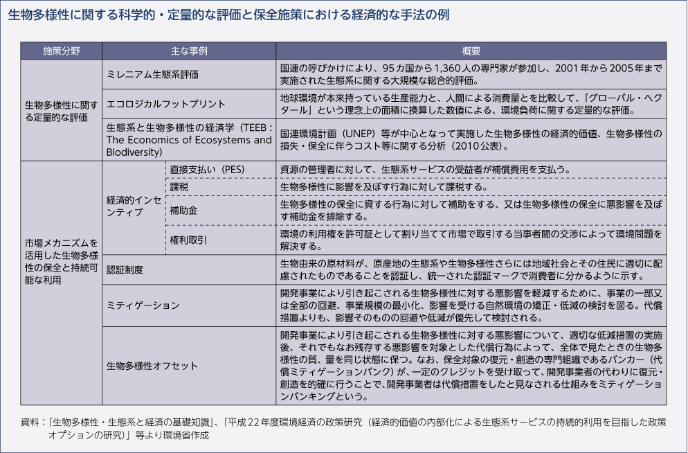 生物多様性に関する科学的・定量的な評価と保全施策における経済的な手法の例