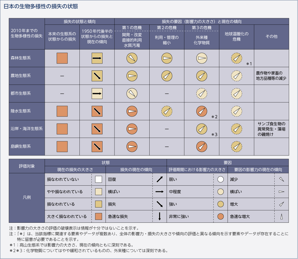 日本の生物多様性の損失の状態