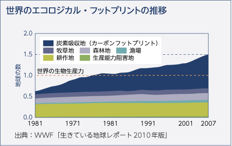 世界のエコロジカル・フットプリントの推移