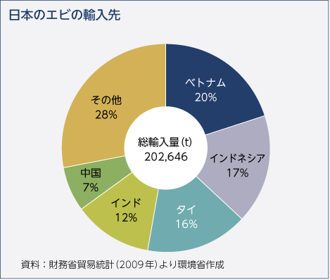 日本のエビの輸入先