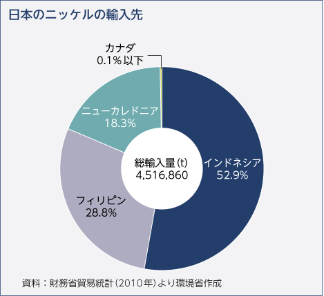 日本のニッケルの輸入先