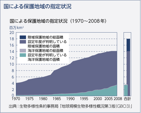 国による保護地域の指定状況