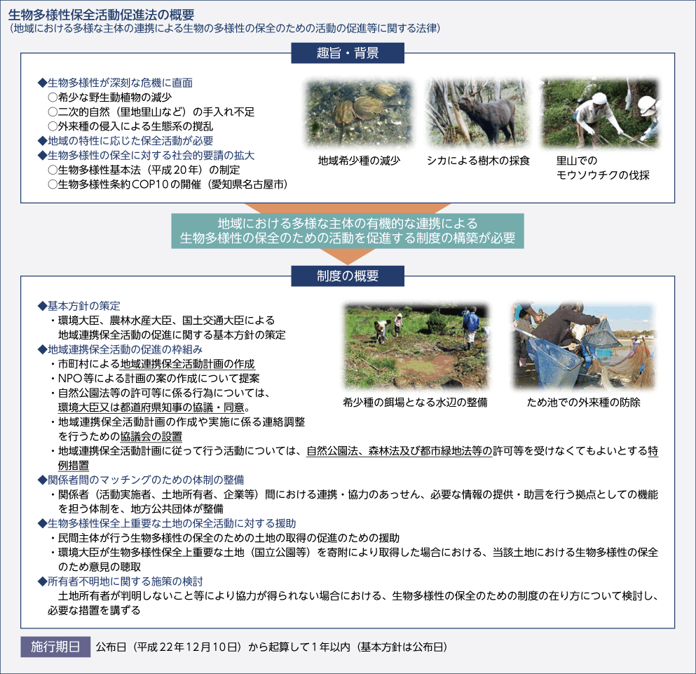 生物多様性保全活動促進法の概要（地域における多様な主体の連携による生物の多様性の保全のための活動の促進等に関する法律）