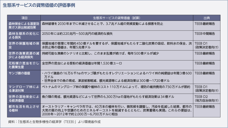 生態系サービスの貨幣価値の評価事例