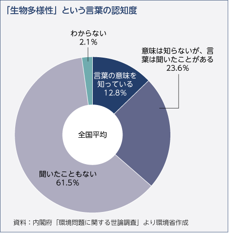 「生物多様性」という言葉の認知度