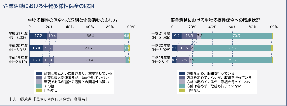 企業活動における生物多様性保全の取組