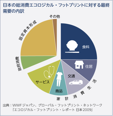 日本の総消費エコロジカル・フットプリントに対する最終需要の内訳