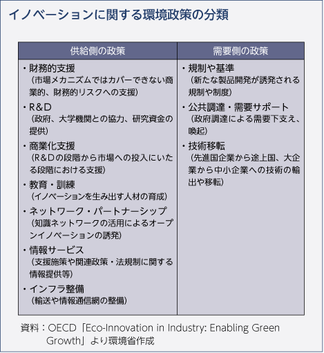 イノベーションに関する環境政策の分類