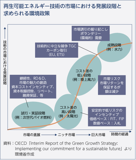 再生可能エネルギー技術の市場における発展段階と求められる環境政策