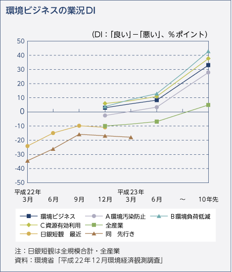 環境ビジネスの業況DI