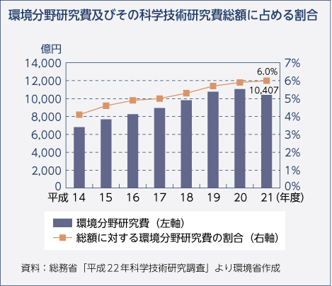 環境分野研究費及びその科学技術研究費総額に占める割合