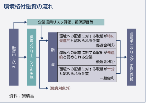 環境格付融資の流れ