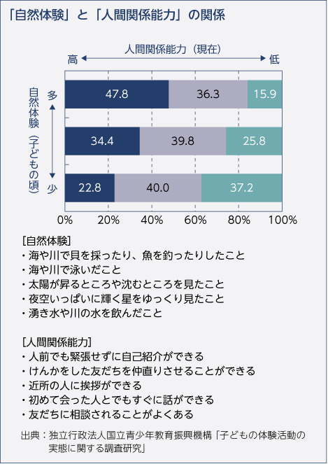 「自然体験」と「人間関係能力」の関係