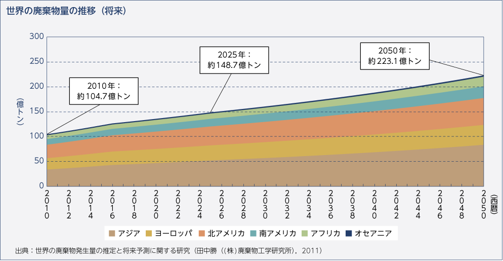 世界の廃棄物量の推移（将来）