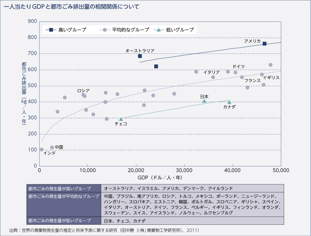 一人当たりGDPと都市ごみ排出量の相関関係について