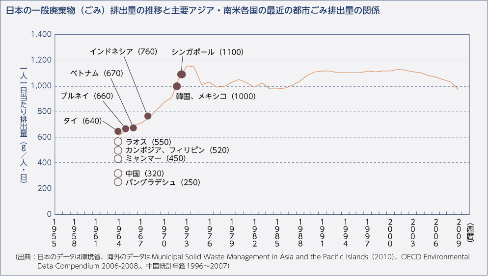 日本の一般廃棄物（ごみ）排出量の推移と主要アジア・南米各国の最近の都市ごみ排出量の関係