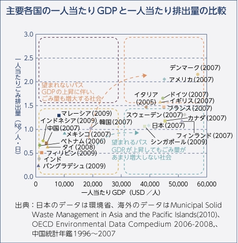 主要各国の一人当たりGDPと一人当たり排出量の比較