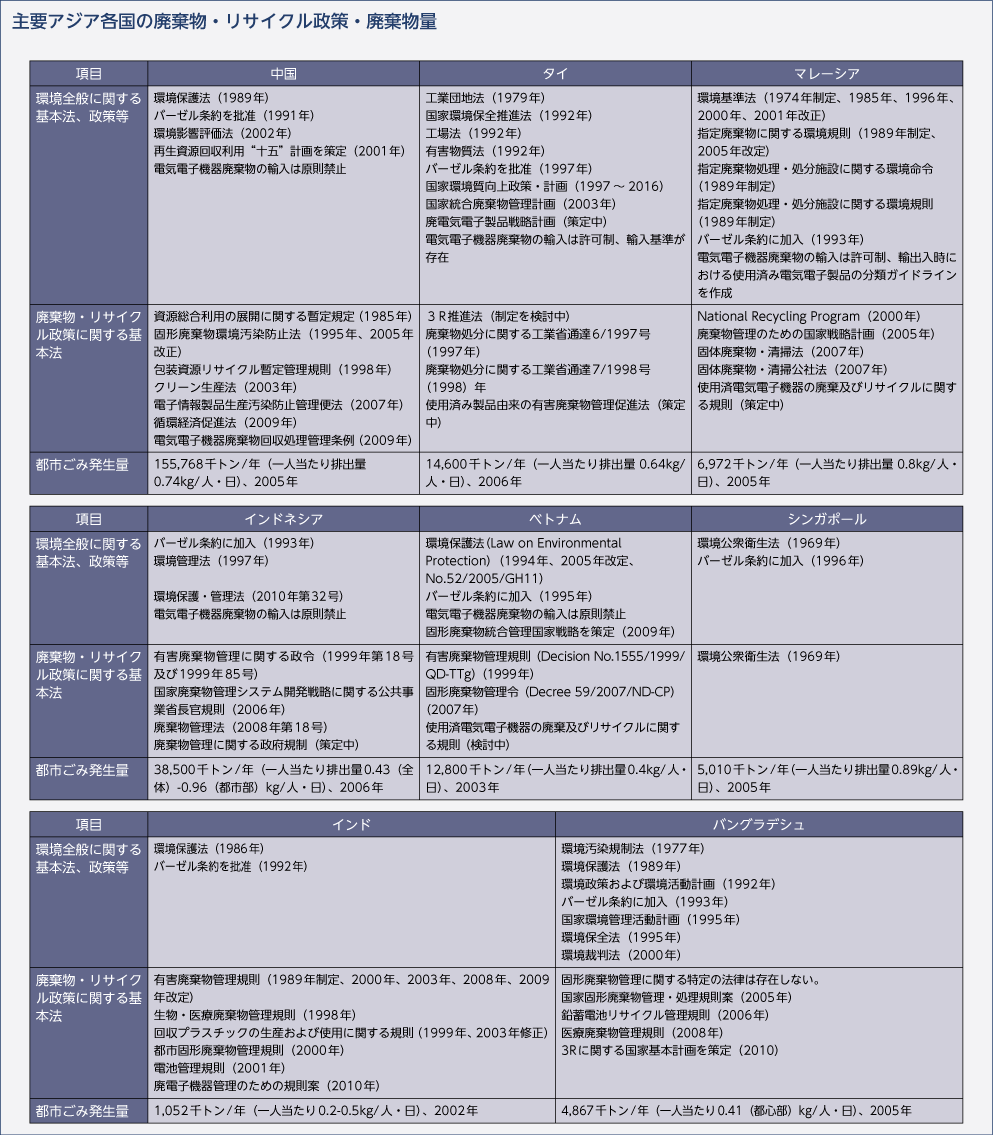 主要アジア各国の廃棄物・リサイクル政策・廃棄物量