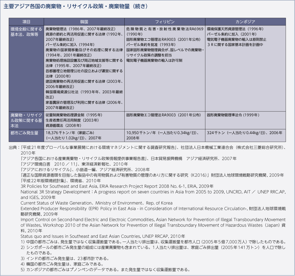 主要アジア各国の廃棄物・リサイクル政策・廃棄物量