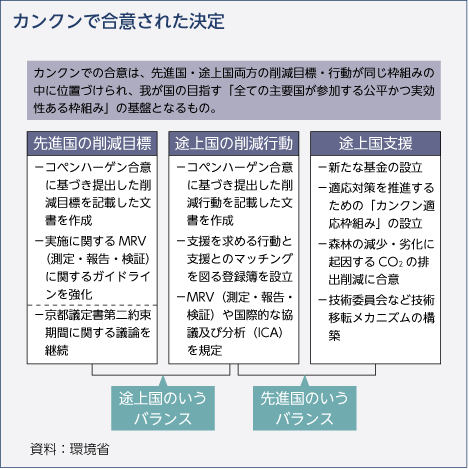 カンクンで合意された決定