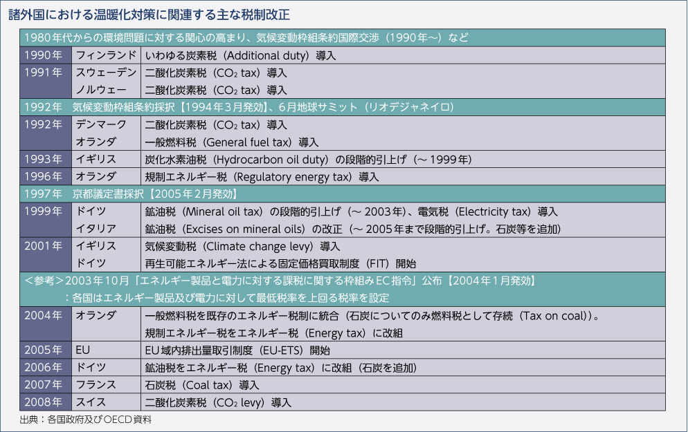 諸外国における温暖化対策に関連する主な税制改正