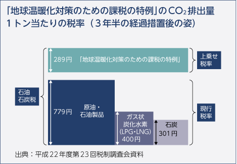 「地球温暖化対策のための課税の特例」のCO2排出量1トン当たりの税率（3年半の経過措置後の姿）