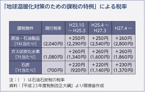 「地球温暖化対策のための課税の特例」による税率