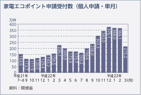 家電エコポイント申請受付数（個人申請・単月）