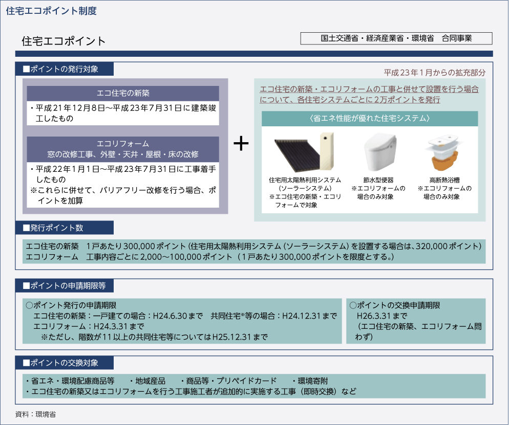 住宅エコポイント制度