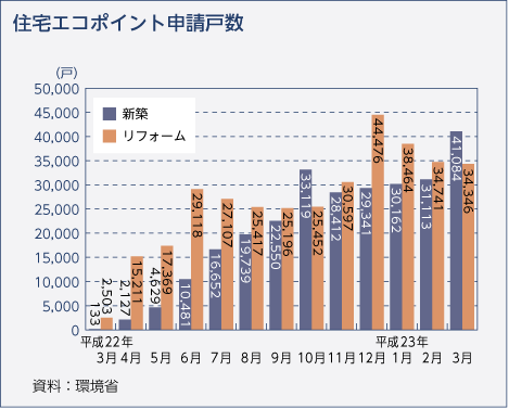 住宅エコポイント申請戸数