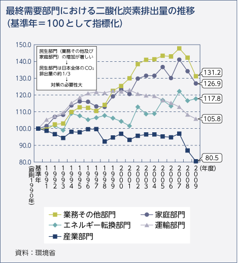 最終需要部門における二酸化炭素排出量の推移（基準年＝100として指標化）