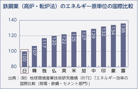 鉄鋼業（高炉・転炉法）のエネルギー原単位の国際比較